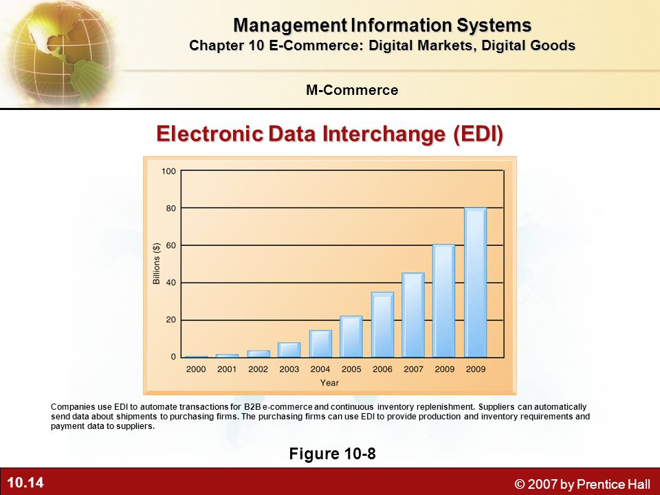 10.14 © 2007 by Prentice Hall Electronic Data Interchange (EDI) Figure 10-8 Companies use EDI to automate transactions for B2B e-commerce and continuous inventory replenishment.