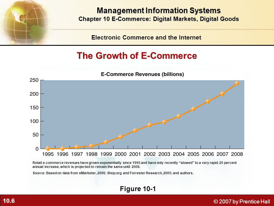 10.6 © 2007 by Prentice Hall The Growth of E-Commerce Figure 10-1 Retail e-commerce revenues have grown exponentially since 1995 and have only recently slowed to a very rapid 25 percent annual increase, which is projected to remain the same until 2008.
