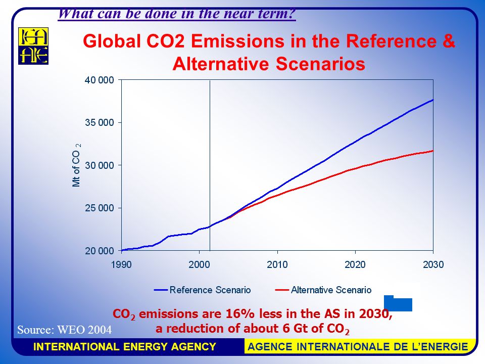INTERNATIONAL ENERGY AGENCY AGENCE INTERNATIONALE DE L’ENERGIE Global CO2 Emissions in the Reference & Alternative Scenarios CO 2 emissions are 16% less in the AS in 2030, a reduction of about 6 Gt of CO 2 Source: WEO 2004 What can be done in the near term