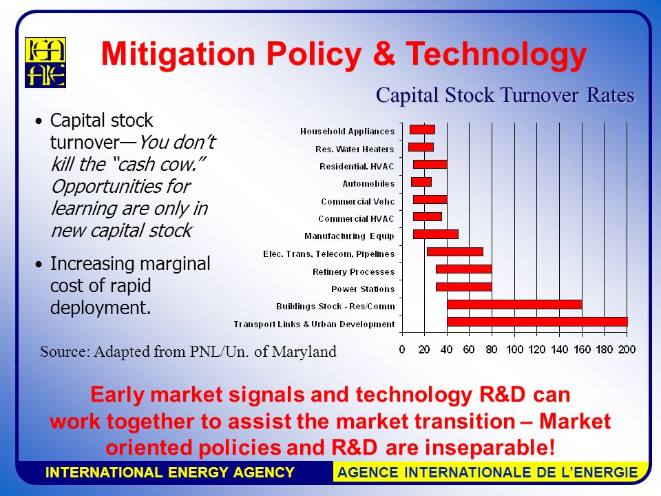 INTERNATIONAL ENERGY AGENCY AGENCE INTERNATIONALE DE L’ENERGIE Mitigation Policy & Technology Capital stock turnover—You don’t kill the cash cow. Opportunities for learning are only in new capital stock Increasing marginal cost of rapid deployment.