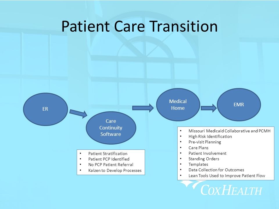 Patient Care Transition ER Medical Home EMR Care Continuity Software Patient Stratification Patient PCP Identified No PCP Patient Referral Kaizen to Develop Processes Missouri Medicaid Collaborative and PCMH High Risk Identification Pre-visit Planning Care Plans Patient Involvement Standing Orders Templates Data Collection for Outcomes Lean Tools Used to Improve Patient Flow