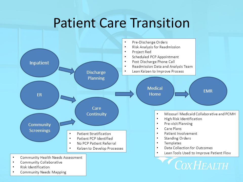 Patient Care Transition Care Continuity Medical Home Community Screenings Inpatient ER Discharge Planning EMR Pre-Discharge Orders Risk Analysis for Readmission Project Red Scheduled PCP Appointment Post Discharge Phone Call Readmission Data and Analysis Team Lean Kaizen to Improve Process Patient Stratification Patient PCP Identified No PCP Patient Referral Kaizen to Develop Processes Community Health Needs Assessment Community Collaborative Risk Identification Community Needs Mapping Missouri Medicaid Collaborative and PCMH High Risk Identification Pre-visit Planning Care Plans Patient Involvement Standing Orders Templates Data Collection for Outcomes Lean Tools Used to Improve Patient Flow