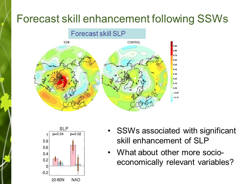 Forecast skill enhancement following SSWs Forecast skill SLP SSWs associated with significant skill enhancement of SLP What about other more socio- economically relevant variables