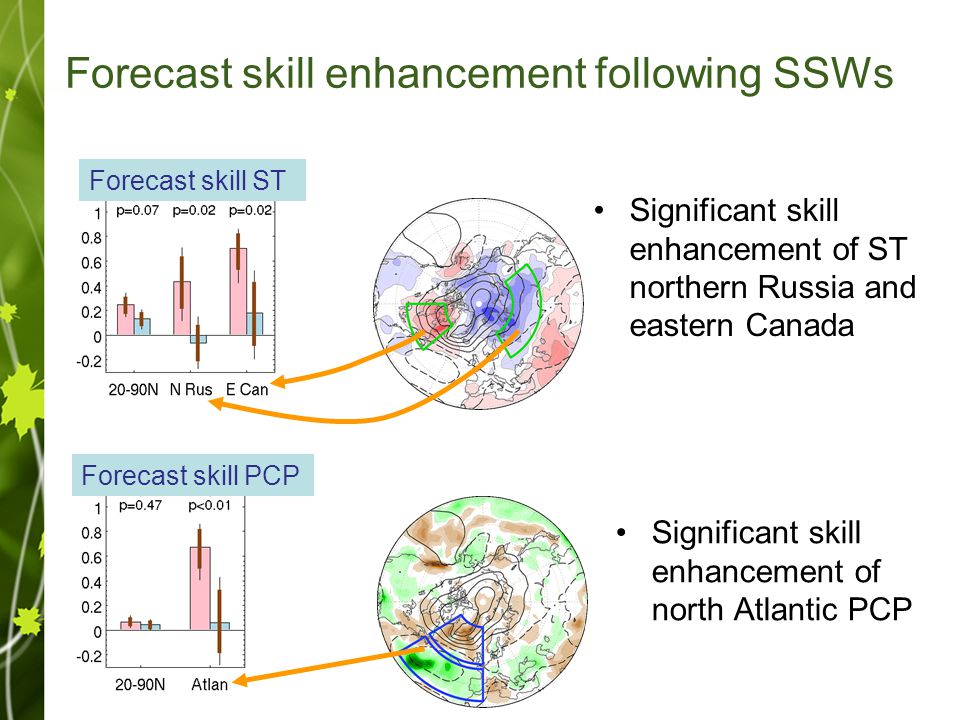 Forecast skill enhancement following SSWs Significant skill enhancement of ST northern Russia and eastern Canada Significant skill enhancement of north Atlantic PCP Forecast skill ST Forecast skill PCP