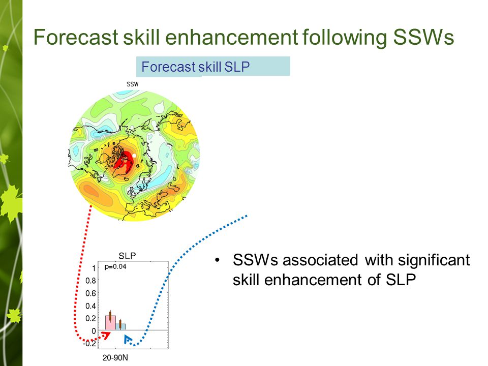 Forecast skill enhancement following SSWs Forecast skill SLP SSWs associated with significant skill enhancement of SLP