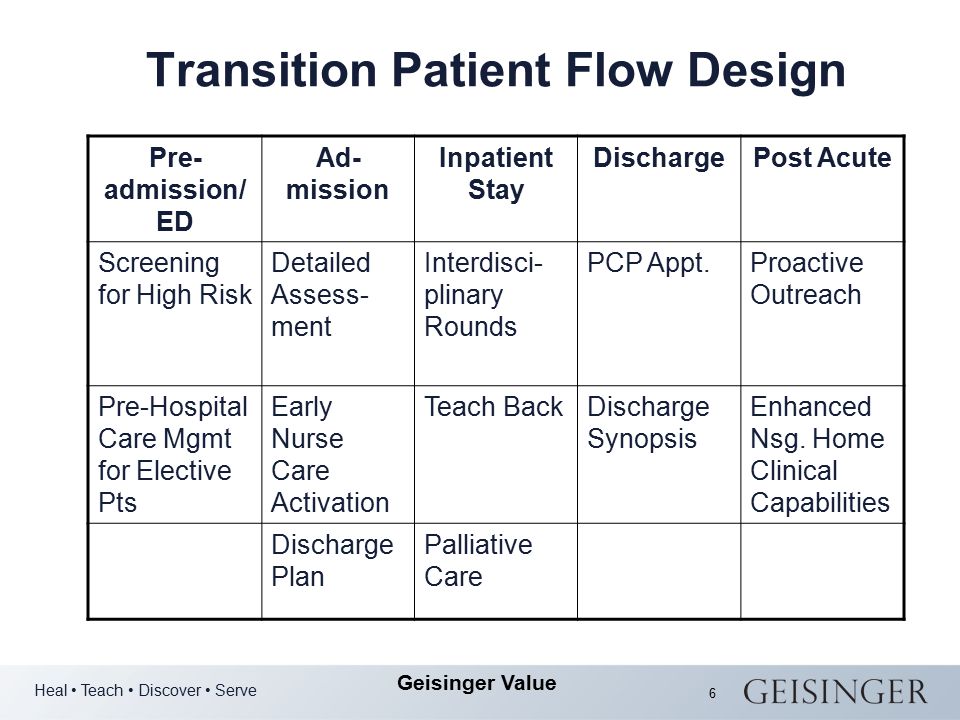 Heal Teach Discover Serve Geisinger Value 6 Transition Patient Flow Design Pre- admission/ ED Ad- mission Inpatient Stay DischargePost Acute Screening for High Risk Detailed Assess- ment Interdisci- plinary Rounds PCP Appt.Proactive Outreach Pre-Hospital Care Mgmt for Elective Pts Early Nurse Care Activation Teach BackDischarge Synopsis Enhanced Nsg.