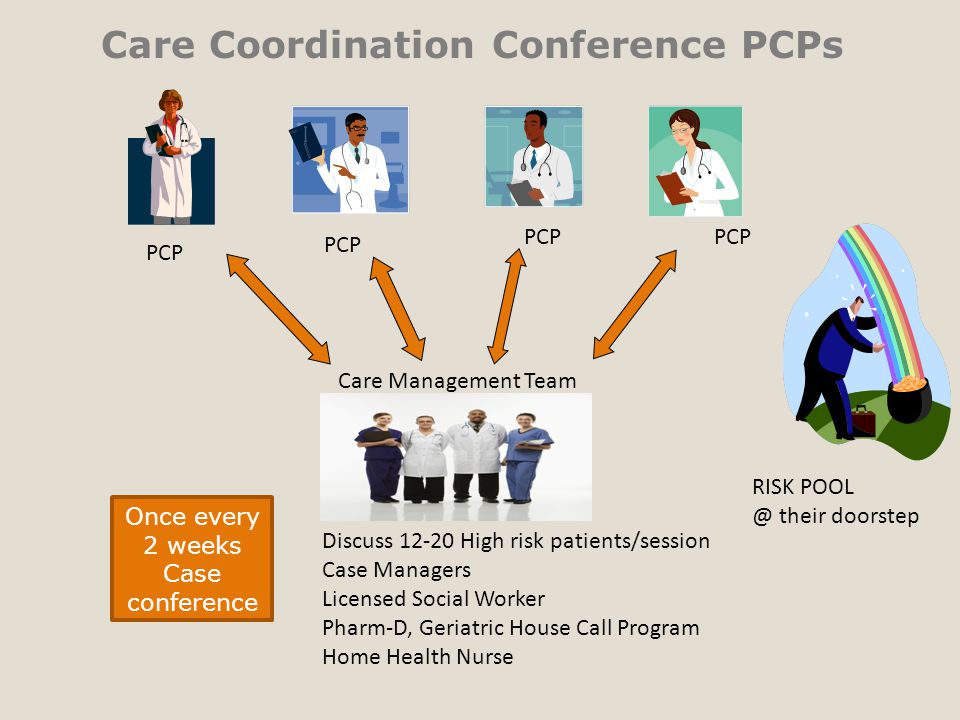Care Coordination Conference PCPs Care Management Team Discuss High risk patients/session Case Managers Licensed Social Worker Pharm-D, Geriatric House Call Program Home Health Nurse RISK their doorstep PCP Once every 2 weeks Case conference