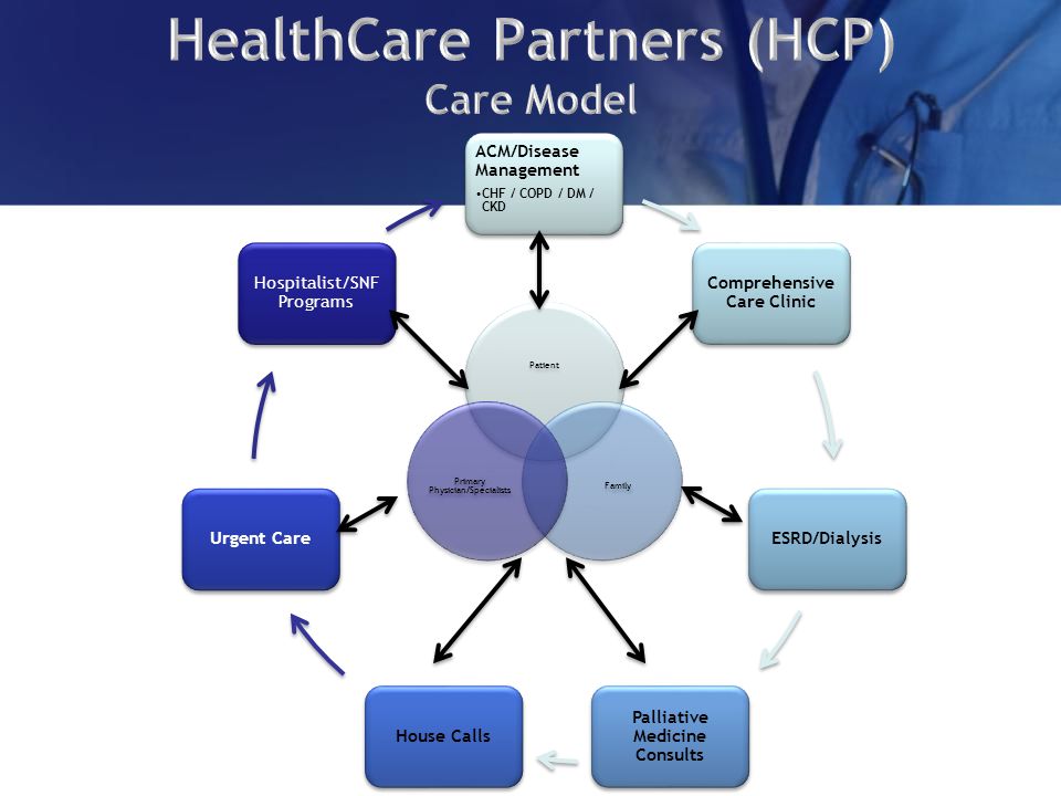 HealthCare Partners (HCP) Care Model ACM/Disease Management CHF / COPD / DM / CKD Comprehensive Care Clinic ESRD/Dialysis Palliative Medicine Consults House CallsUrgent Care Hospitalist/SNF Programs Patient Family Primary Physician/Specialists