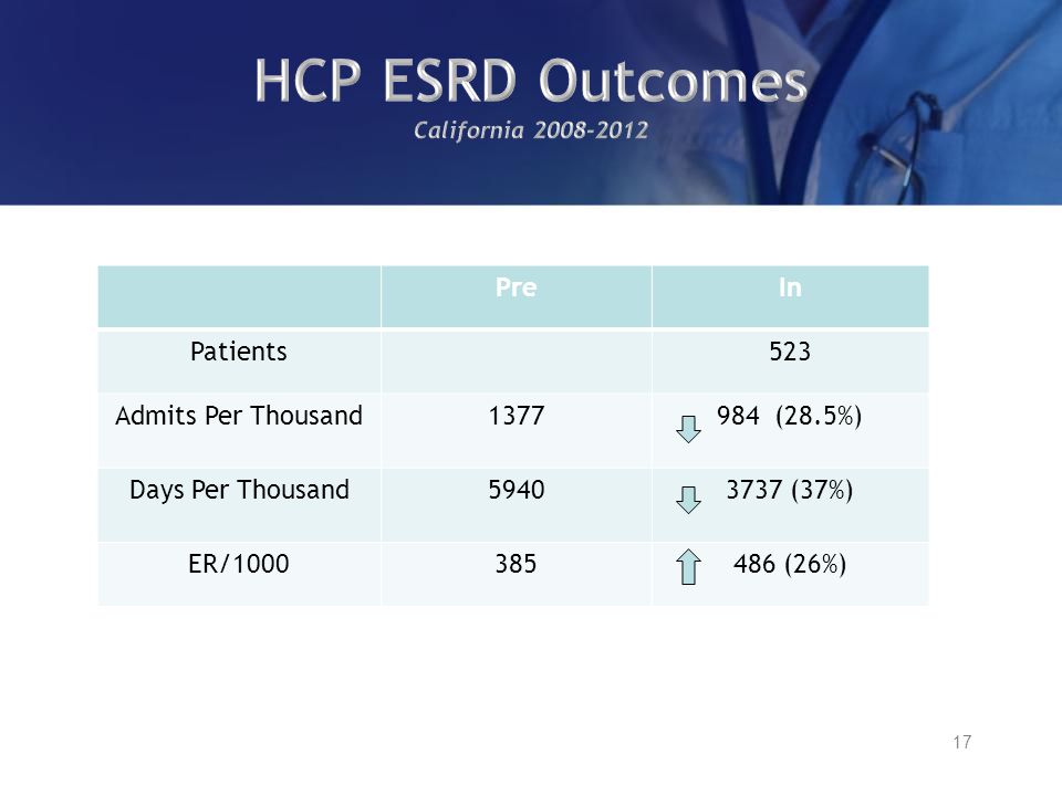 PreIn Patients523 Admits Per Thousand (28.5%) Days Per Thousand (37%) ER/ (26%) 17