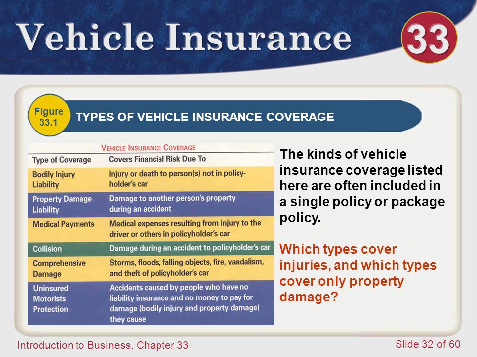 Introduction to Business, Chapter 33 Slide 32 of 60 Figure 33.1 TYPES OF VEHICLE INSURANCE COVERAGE The kinds of vehicle insurance coverage listed here are often included in a single policy or package policy.