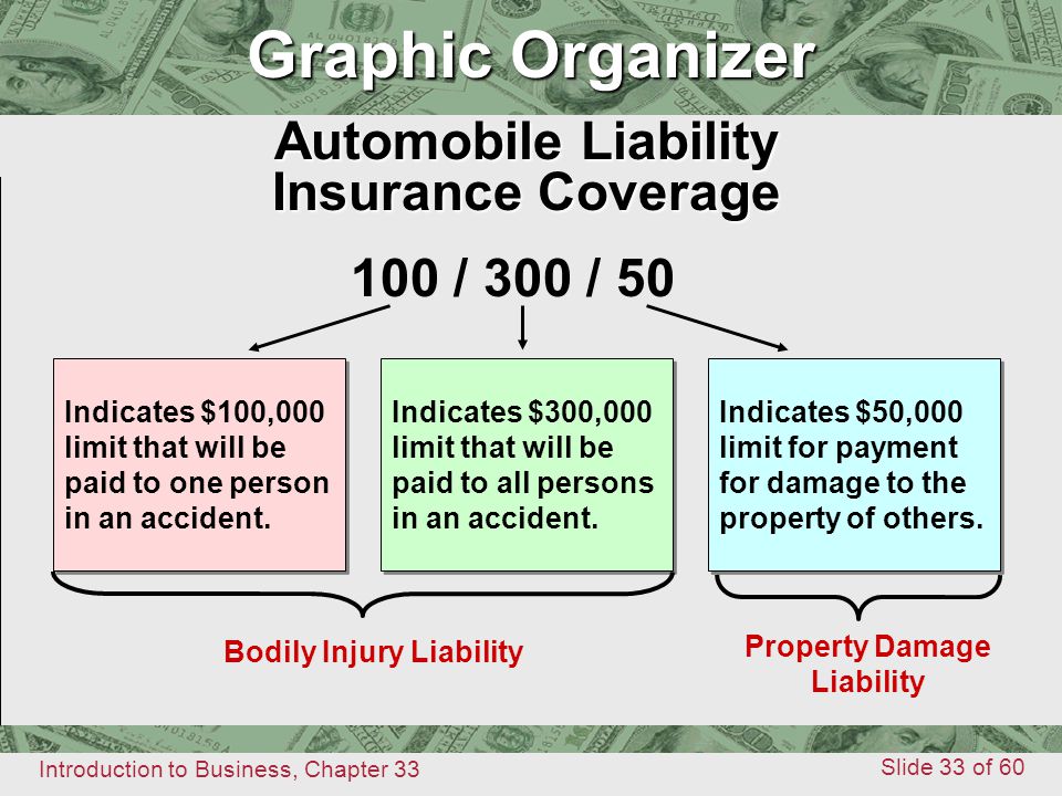 Introduction to Business, Chapter 33 Slide 33 of 60 Graphic Organizer Automobile Liability Insurance Coverage Graphic Organizer Indicates $100,000 limit that will be paid to one person in an accident.