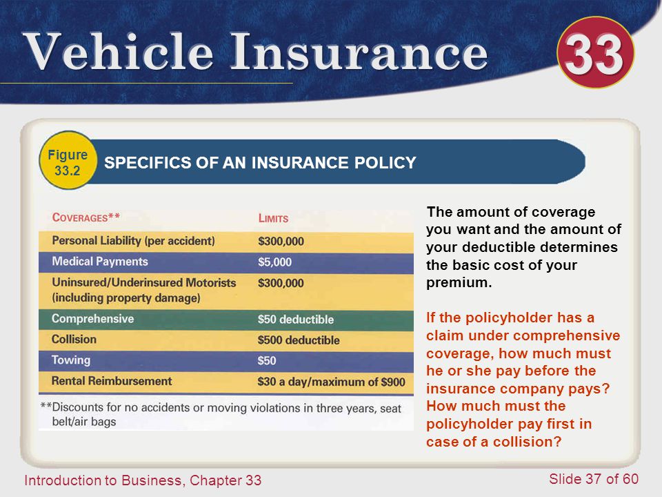Introduction to Business, Chapter 33 Slide 37 of 60 Figure 33.2 SPECIFICS OF AN INSURANCE POLICY The amount of coverage you want and the amount of your deductible determines the basic cost of your premium.