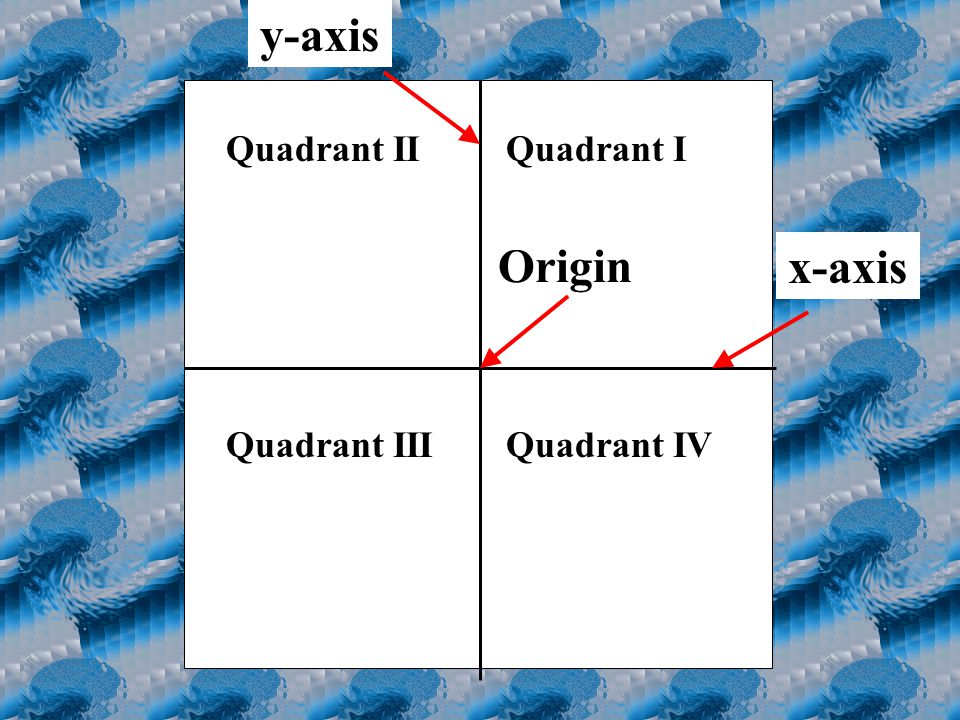 Quadrant IQuadrant II Quadrant IIIQuadrant IV x-axis y-axis Origin