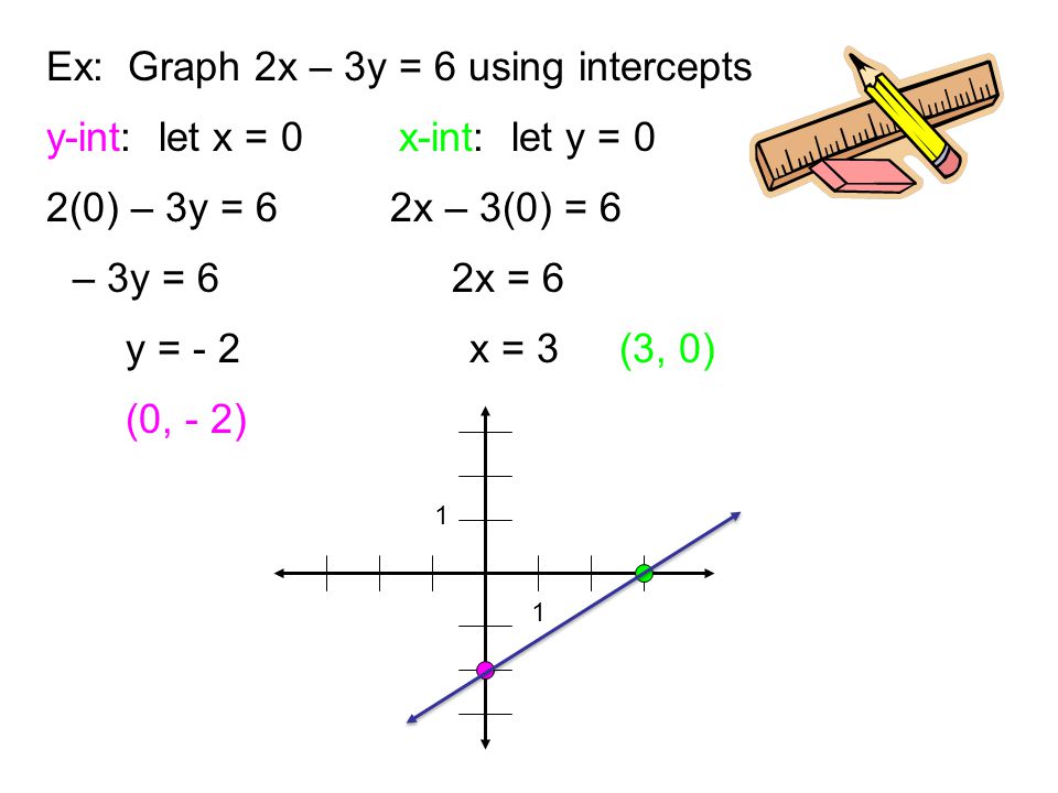 Graphing Linear Equations Msjc San Jacinto Campus Math Center 16 1 Ex Graph 2x 3y 6 Using Intercepts Y Int Let X 0 2 3