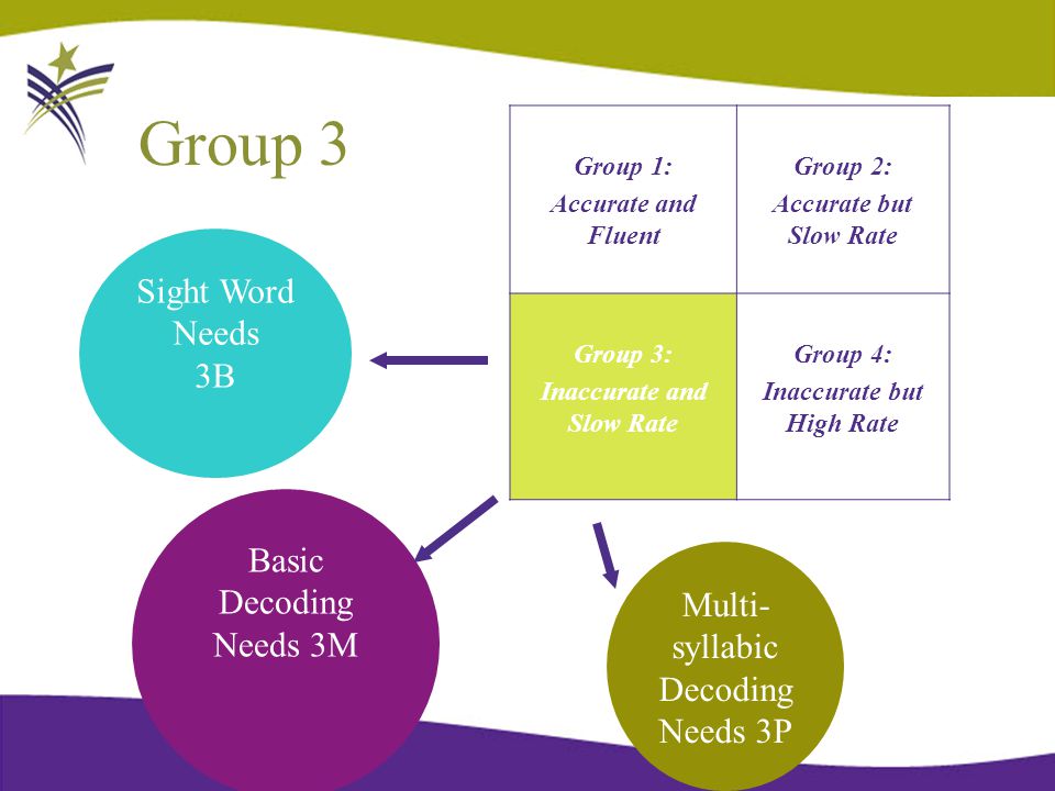 Group 3 Group 1: Accurate and Fluent Group 2: Accurate but Slow Rate Group 3: Inaccurate and Slow Rate Group 4: Inaccurate but High Rate Sight Word Needs 3B Basic Decoding Needs 3M Multi- syllabic Decoding Needs 3P
