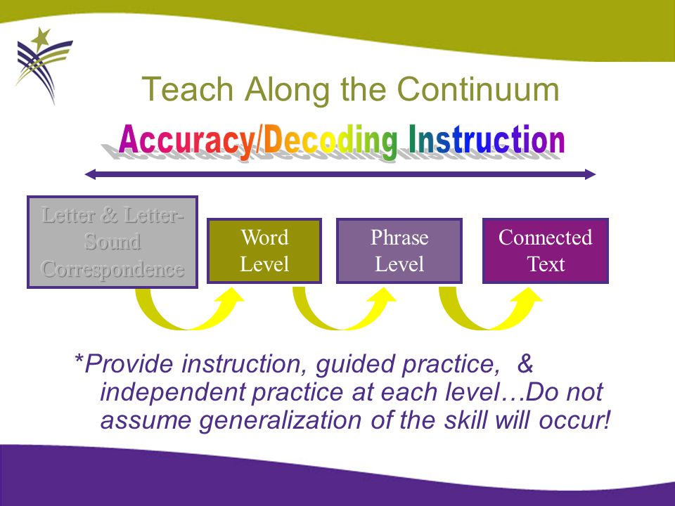Connected Text Phrase Level Word Level Teach Along the Continuum *Provide instruction, guided practice, & independent practice at each level…Do not assume generalization of the skill will occur!