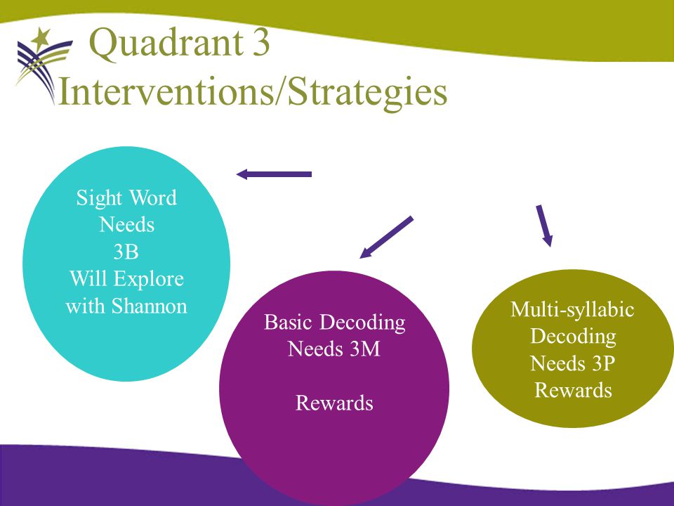 Quadrant 3 Interventions/Strategies Sight Word Needs 3B Will Explore with Shannon Basic Decoding Needs 3M Rewards Multi-syllabic Decoding Needs 3P Rewards