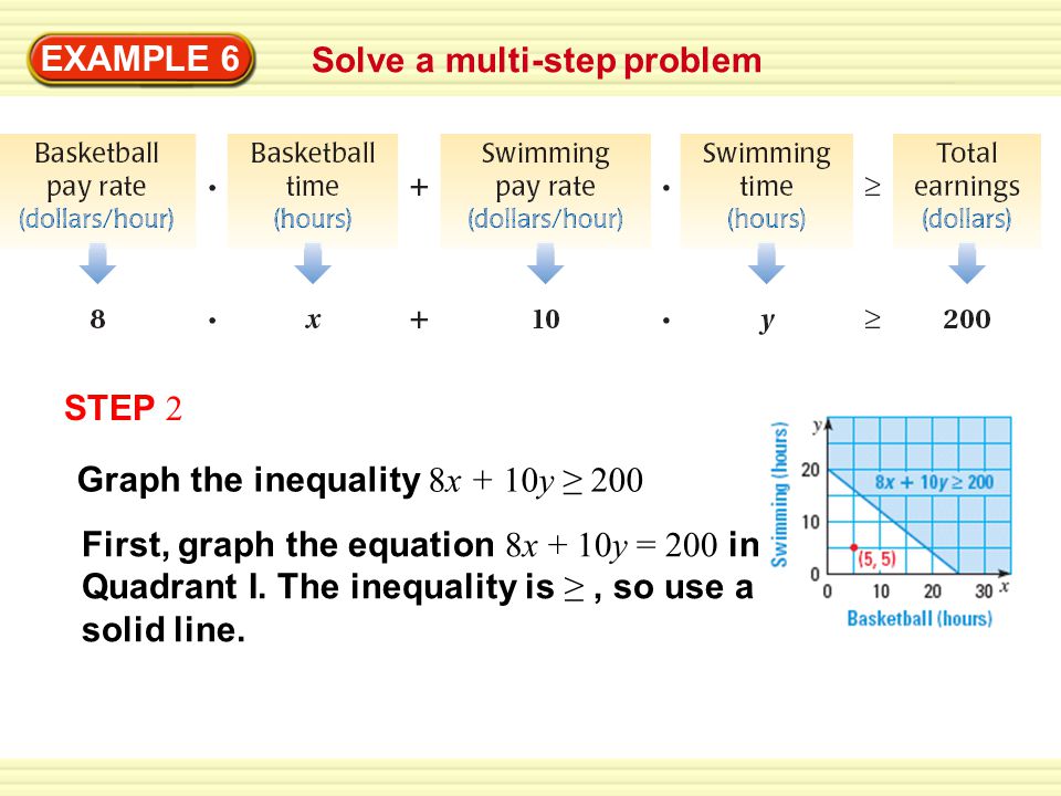 Warm-Up Exercises EXAMPLE 6 Solve a multi-step problem STEP 2 Graph the inequality 8x + 10y ≥ 200 First, graph the equation 8x + 10y = 200 in Quadrant I.