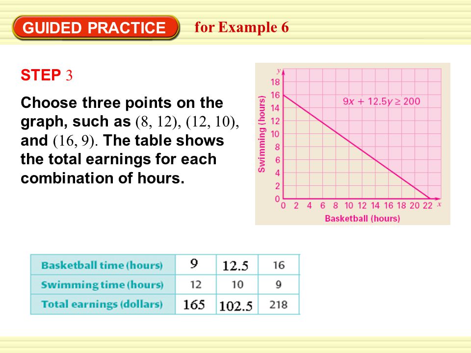 Warm-Up Exercises GUIDED PRACTICE for Example 6 STEP 3 Choose three points on the graph, such as (8, 12), (12, 10), and (16, 9).