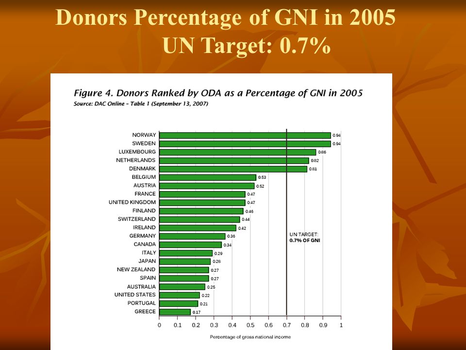 Donors Percentage of GNI in 2005 UN Target: 0.7%