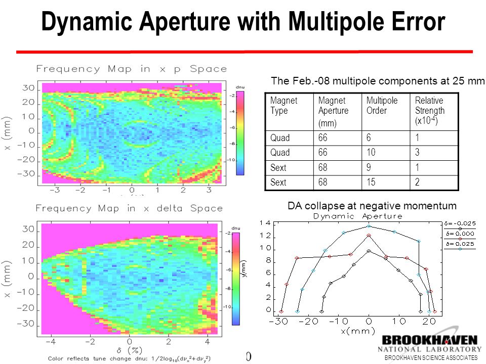 10 BROOKHAVEN SCIENCE ASSOCIATES Dynamic Aperture with Multipole Error Magnet Type Magnet Aperture (mm) Multipole Order Relative Strength (x10 -4 ) Quad6661 Quad66103 Sext6891 Sext68152 DA collapse at negative momentum The Feb.-08 multipole components at 25 mm
