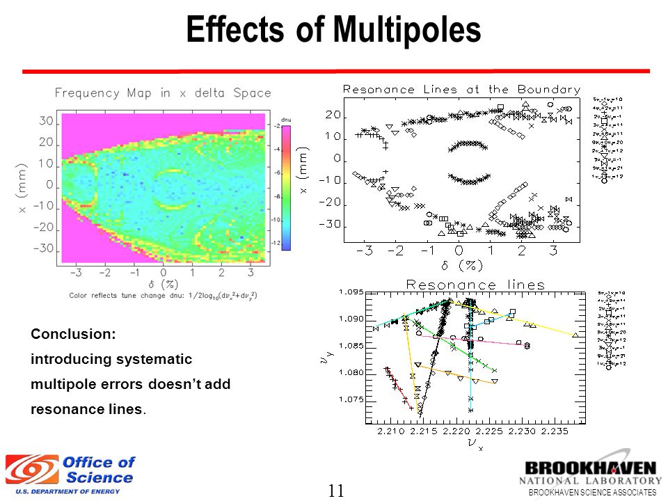 11 BROOKHAVEN SCIENCE ASSOCIATES Effects of Multipoles Conclusion: introducing systematic multipole errors doesn’t add resonance lines.