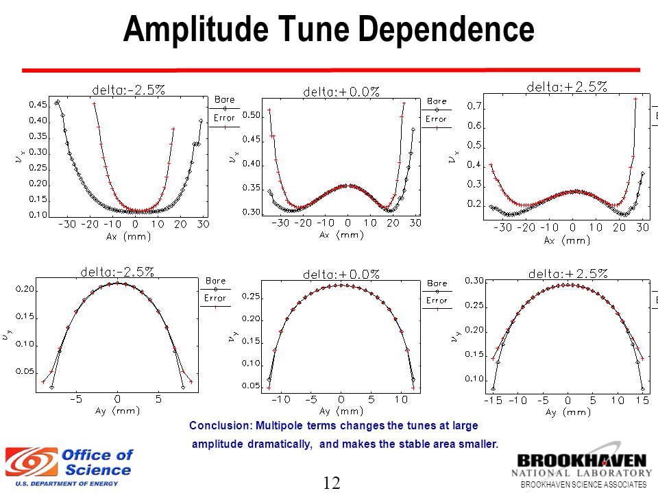 12 BROOKHAVEN SCIENCE ASSOCIATES Amplitude Tune Dependence Conclusion: Multipole terms changes the tunes at large amplitude dramatically, and makes the stable area smaller.