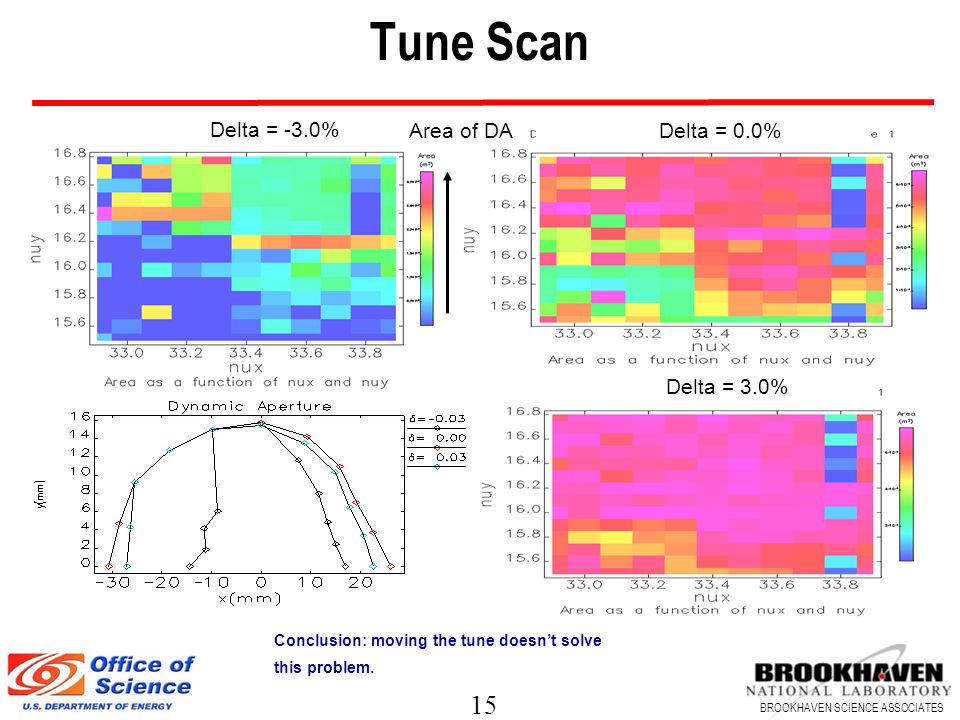15 BROOKHAVEN SCIENCE ASSOCIATES Tune Scan Conclusion: moving the tune doesn’t solve this problem.