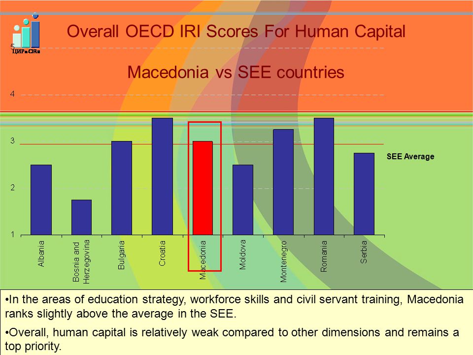 SEE Average Overall OECD IRI Scores For Human Capital Macedonia vs SEE countries In the areas of education strategy, workforce skills and civil servant training, Macedonia ranks slightly above the average in the SEE.