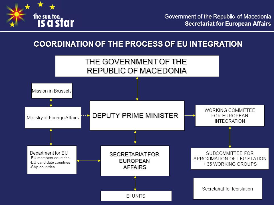 Government of the Republic of Macedonia Secretariat for European Affairs THE GOVERNMENT OF THE REPUBLIC OF MACEDONIA DEPUTY PRIME MINISTER SECRETARIAT FOR EUROPEANAFFAIRS WORKING COMMITTEE FOR EUROPEAN INTEGRATION SUBCOMMITTEE FOR APROXIMATION OF LEGISLATION + 35 WORKING GROUPS Ministry of Foreign Affairs Department for EU -EU members countries -EU candidate countries -SAp countries Mission in Brussels EI UNITS Secretariat for legislation COORDINATION OF THE PROCESS OF EU INTEGRATION