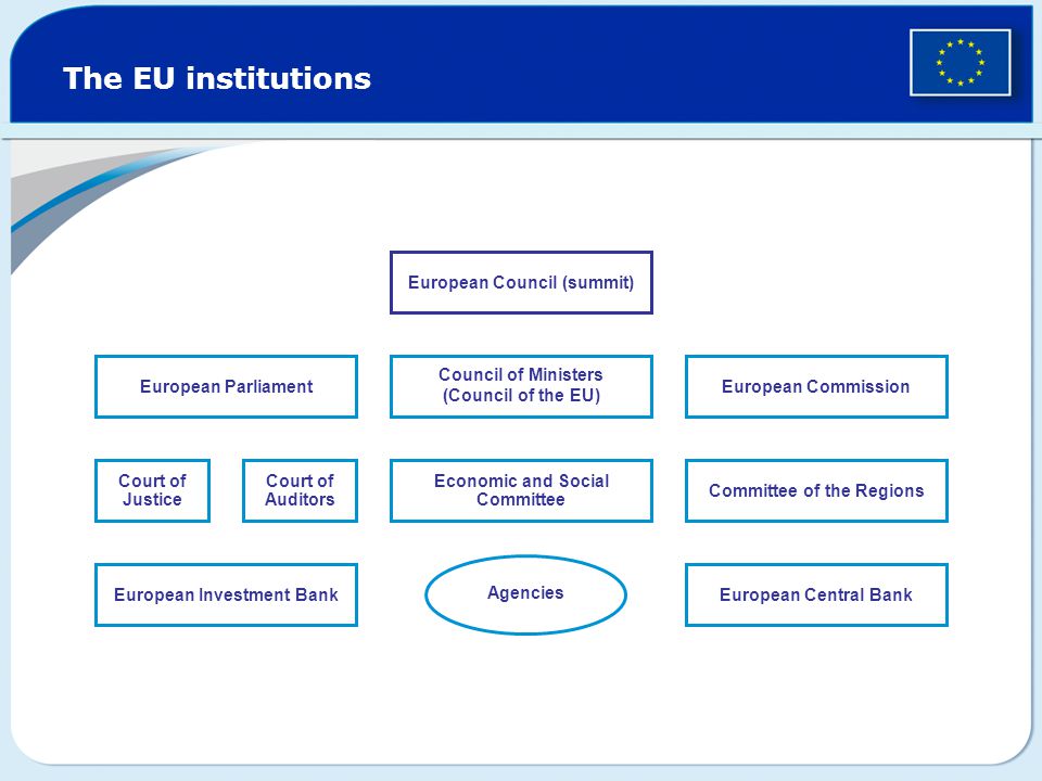European Parliament The EU institutions Court of Justice Court of Auditors Economic and Social Committee Committee of the Regions Council of Ministers (Council of the EU) European Commission European Investment BankEuropean Central Bank Agencies European Council (summit)