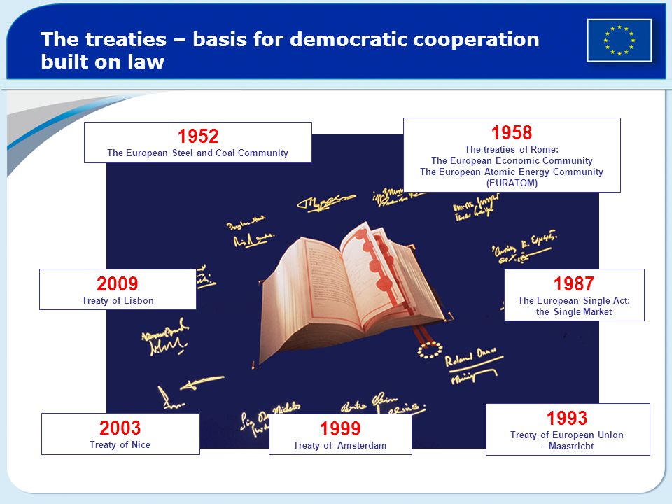 The treaties – basis for democratic cooperation built on law 1952 The European Steel and Coal Community 1958 The treaties of Rome: The European Economic Community The European Atomic Energy Community (EURATOM) 1987 The European Single Act: the Single Market 1993 Treaty of European Union – Maastricht 1999 Treaty of Amsterdam 2003 Treaty of Nice 2009 Treaty of Lisbon