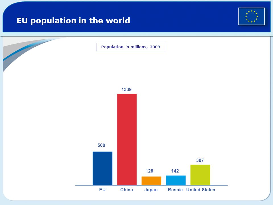 EU population in the world Population in millions, EUChinaJapanRussiaUnited States