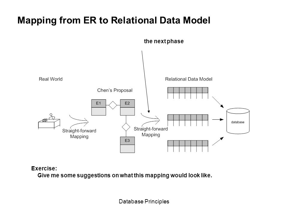 relational data modelling