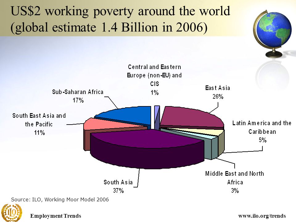 Employment Trendswww.ilo.org/trends US$2 working poverty around the world (global estimate 1.4 Billion in 2006) Source: ILO, Working Moor Model 2006