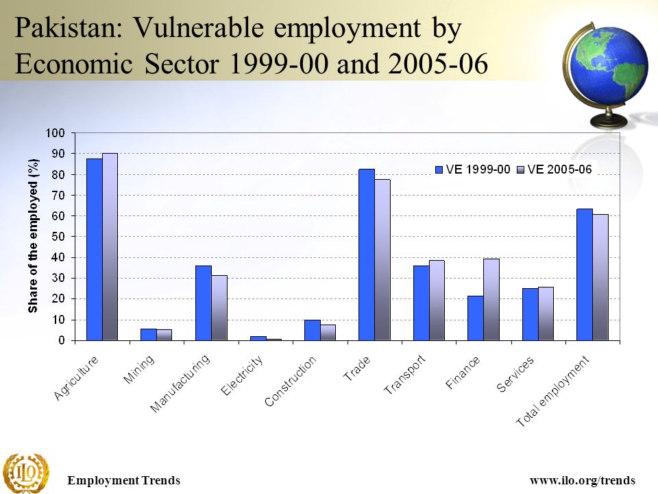 Employment Trendswww.ilo.org/trends Pakistan: Vulnerable employment by Economic Sector and