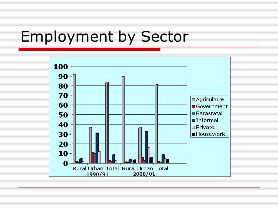 Employment by Sector 1990/ /01