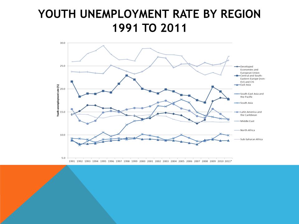 YOUTH UNEMPLOYMENT RATE BY REGION 1991 TO 2011