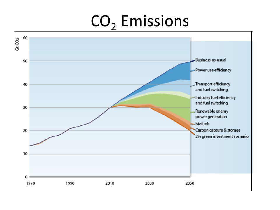 CO 2 Emissions