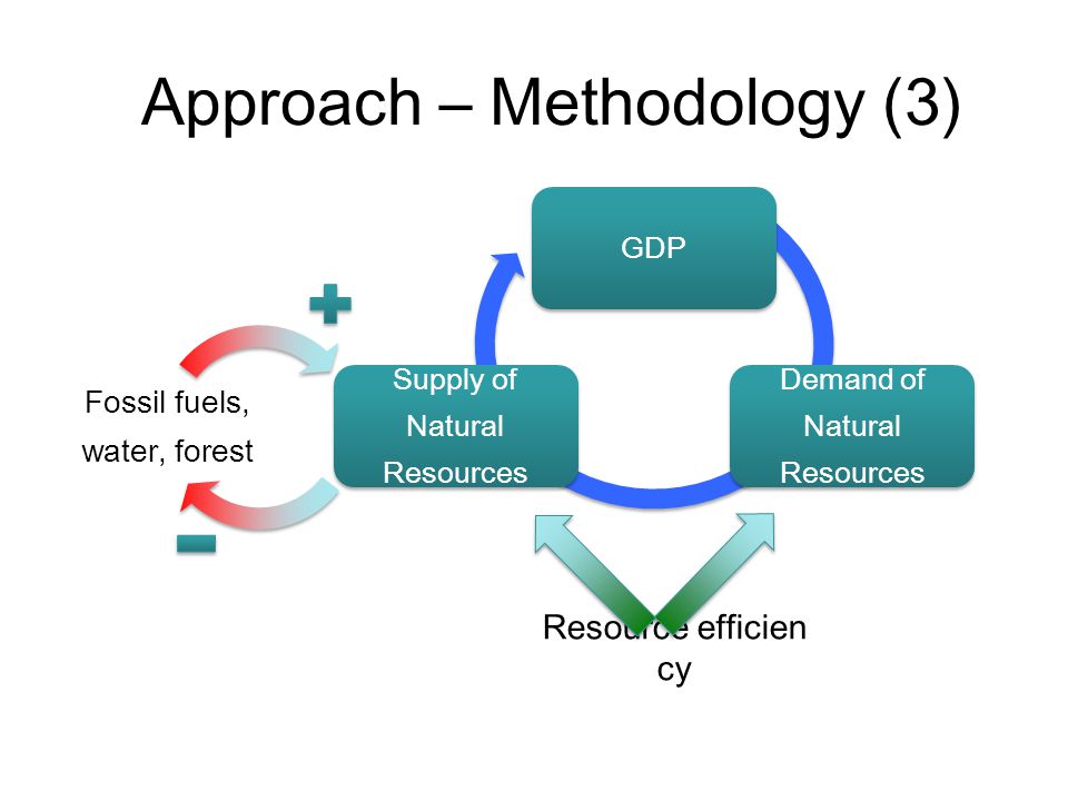 Resource efficien cy GDP Demand of Natural Resourc es Supply of Natural Resourc es Fossil fuels, water, forest Approach – Methodology (3)