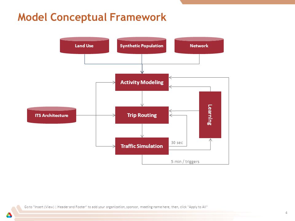 Model Conceptual Framework Go to Insert (View) | Header and Footer to add your organization, sponsor, meeting name here; then, click Apply to All 4 Land UseSynthetic PopulationNetwork ITS Architecture Activity Modeling Trip Routing Traffic Simulation Learning 30 sec 5 min / triggers