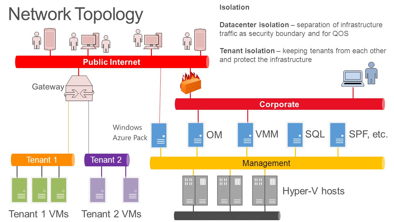 Tenant 2 Tenant 1 LM, Cluster, Storage Isolation Datacenter isolation – separation of infrastructure traffic as security boundary and for QOS Tenant isolation – keeping tenants from each other and protect the infrastructure Management