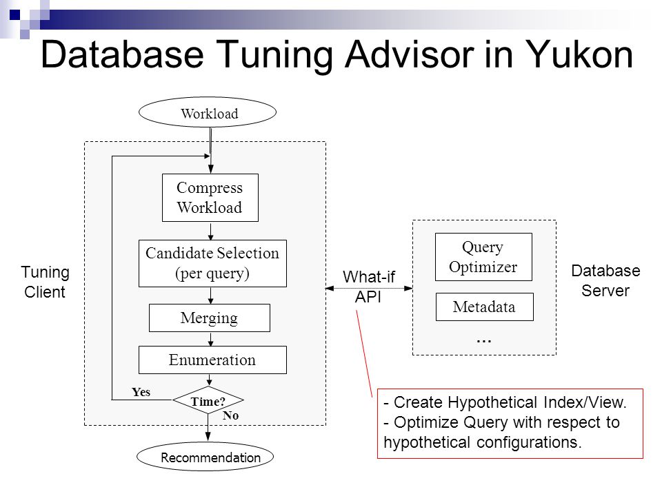 Database Tuning Advisor in Yukon Workload Compress Workload Candidate Selection (per query) Enumeration Time.