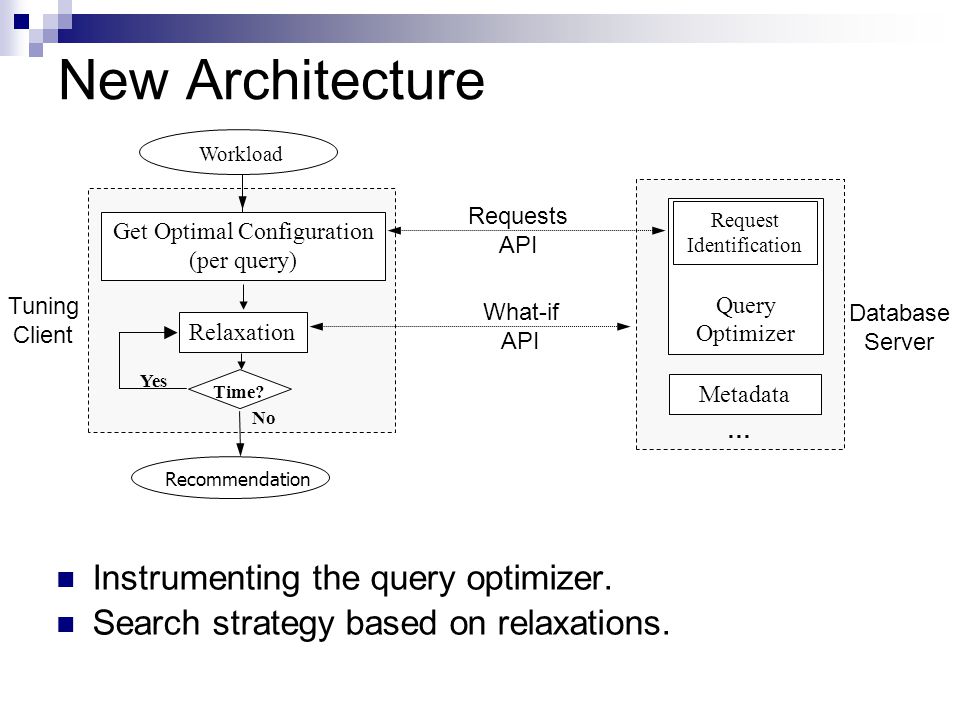 New Architecture … Query Optimizer Database Server What-if API Metadata Relaxation Time.
