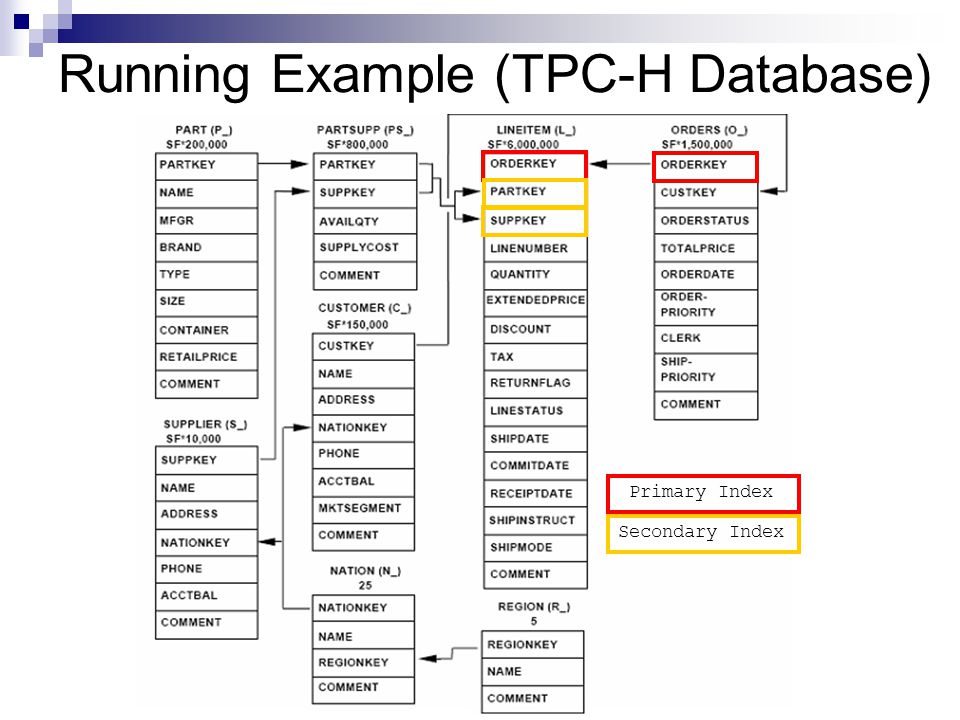 Running Example (TPC-H Database) Primary Index Secondary Index