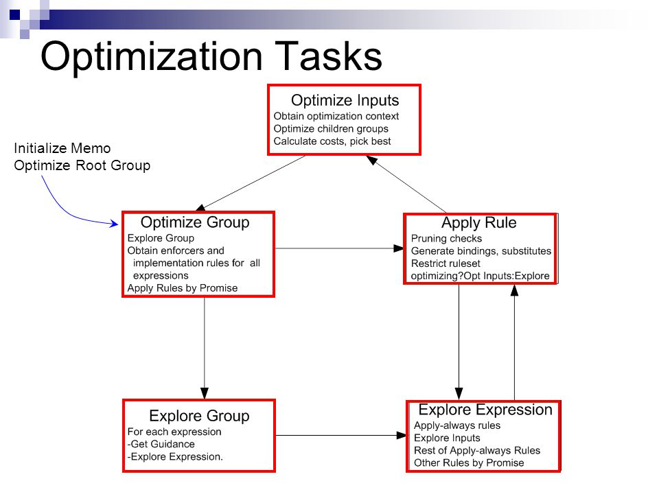 Initialize Memo Optimize Root Group Optimization Tasks