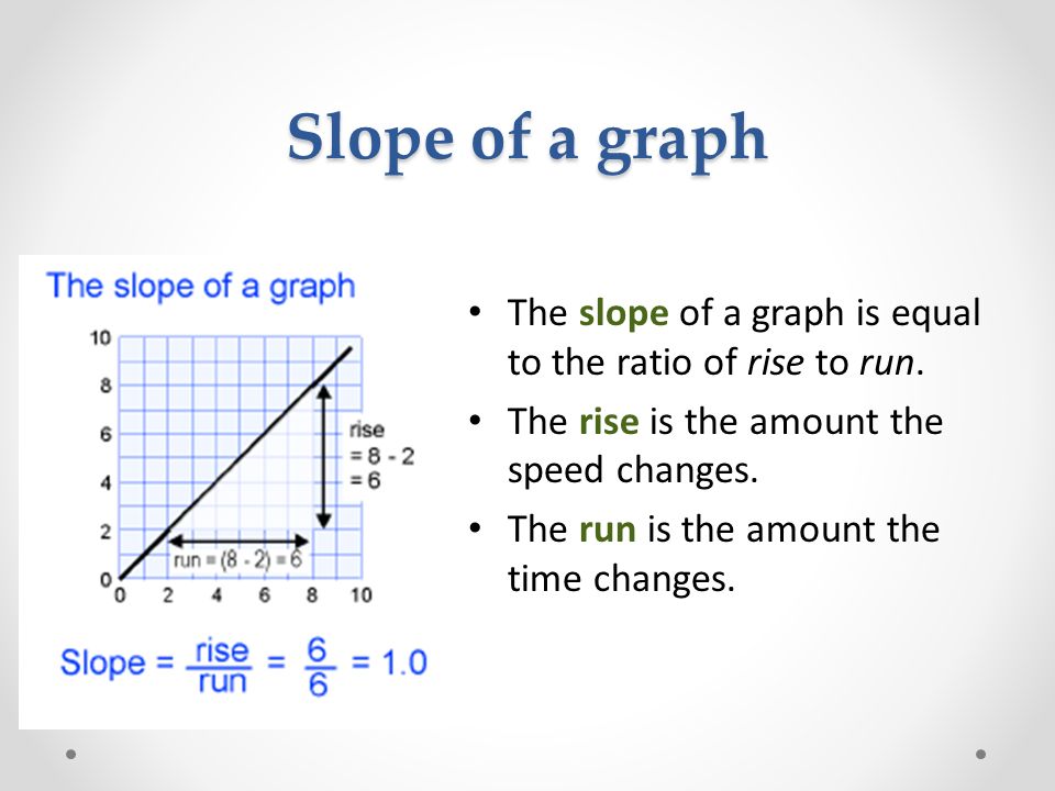 Slope of a graph The slope of a graph is equal to the ratio of rise to run.