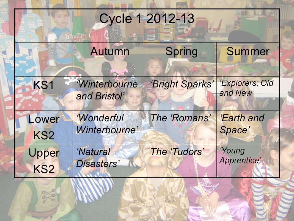 Cycle AutumnSpringSummer KS1 ‘Winterbourne and Bristol’ ‘Bright Sparks’ ‘Explorers; Old and New’ Lower KS2 ‘Wonderful Winterbourne’ The ‘Romans’‘Earth and Space’ Upper KS2 ‘Natural Disasters’ The ‘Tudors’ ‘Young Apprentice’