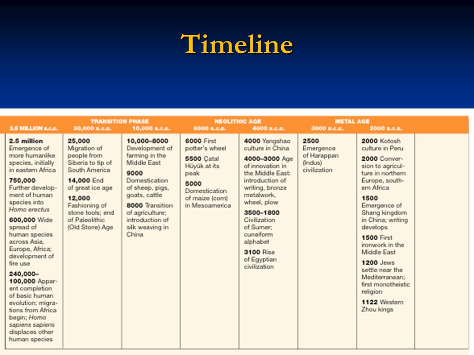 ap world history timeline