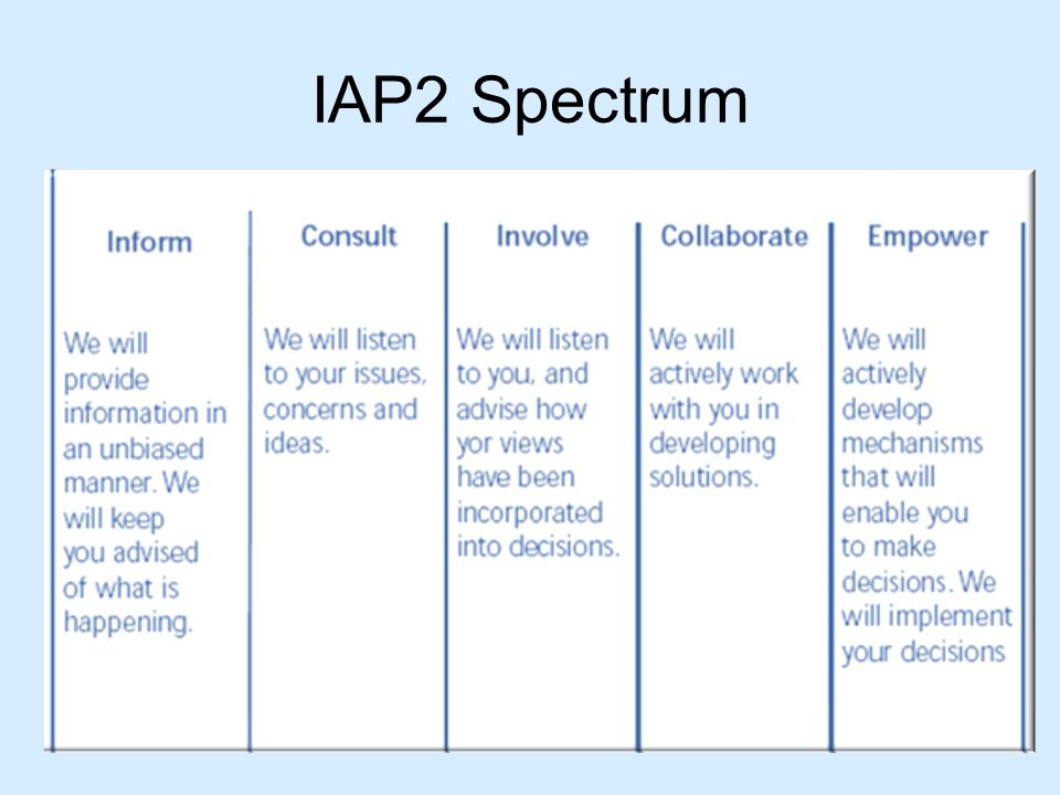 IAP2 Spectrum